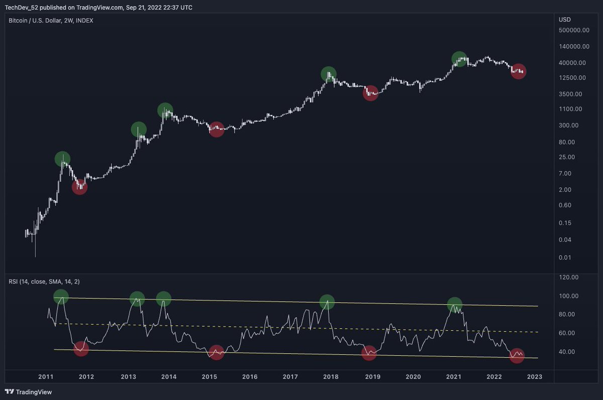 TechDev_52's tweet image. Most wish they bought “at the bottom of the bear”.
But those thoughts only come in hindsight, and usually to folks that were nowhere near the space when the bottom was being made.