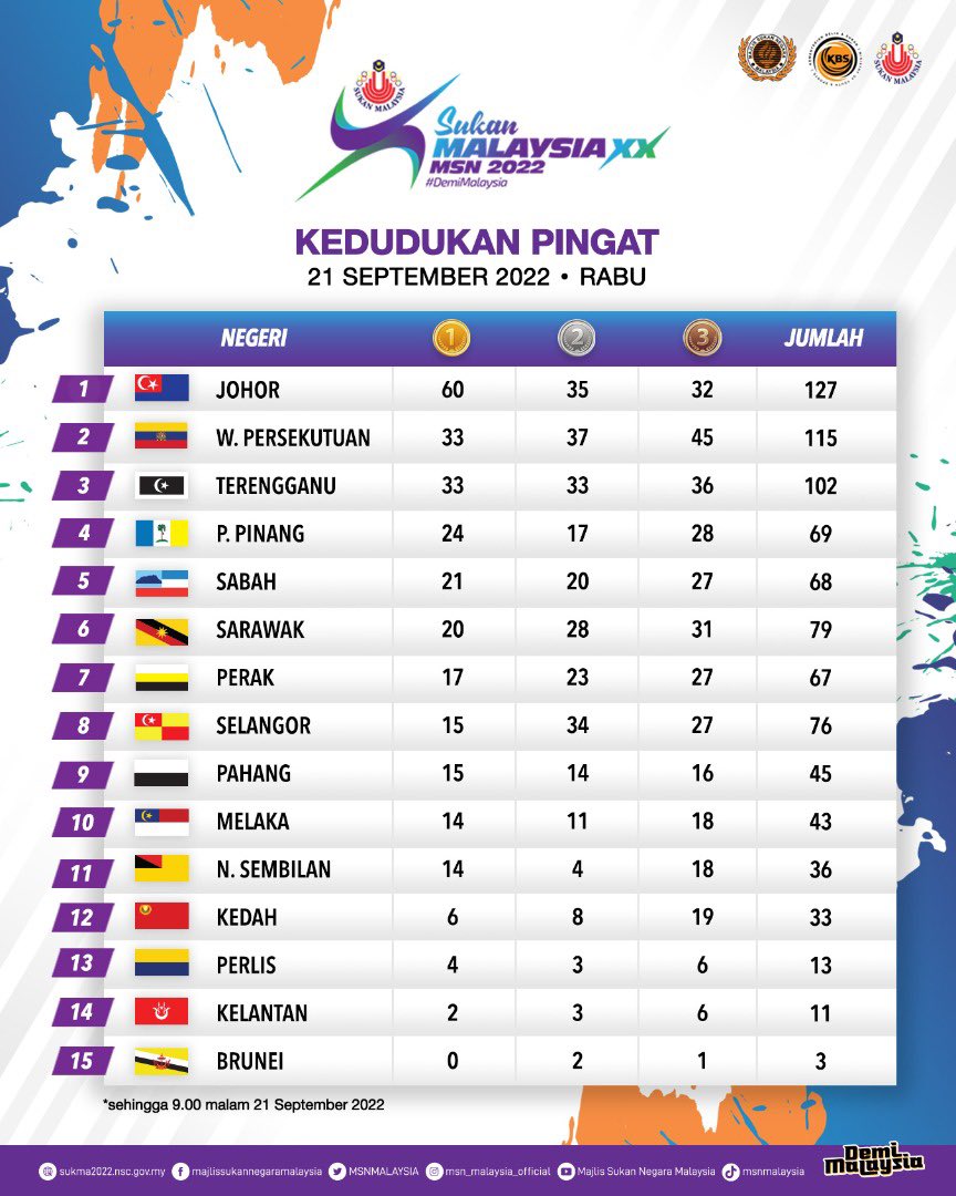 Fuhhh sangat membanggakan!
Teruskan semangat untuk merangkul lebih banyak pingat emas atlet-atlet Wilayah Persekutuan, WiPers WiJuara!💪

#WiPersWiJuara #OurCityOurHome #LangkahPanglima #KeluargaMalaysia
#KLCeria
#CMSWPKL