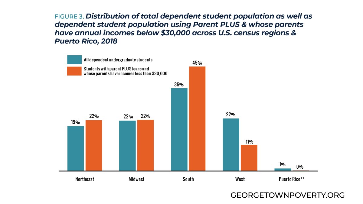 GCPIEconSec's tweet photo. Q4: Students whose parents have both #ParentPLUSDebt and low incomes disproportionately attend college in the South, but are underrepresented in the West.
What might be driving this geographic disparity? https://t.co/zry37NMwrl