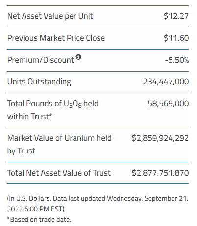 quakes99's tweet photo. Today @Sprott issued no Physical #Uranium Trust units🏧 so raised no cash💵 and stacked no #U3O8🏦🔒 with NAV Up to US$2.878B💰⬆️ SPUT holds $17.8M cash closing at a -5.50% Discount to NAV🤨 Today's Spot Price: $48.83/lb⬆️ #Nuclear #Time4Stacking #LetsGo🏄♂️ https://t.co/iVdxcOy4C8 https://t.co/n2BjW1AM4I