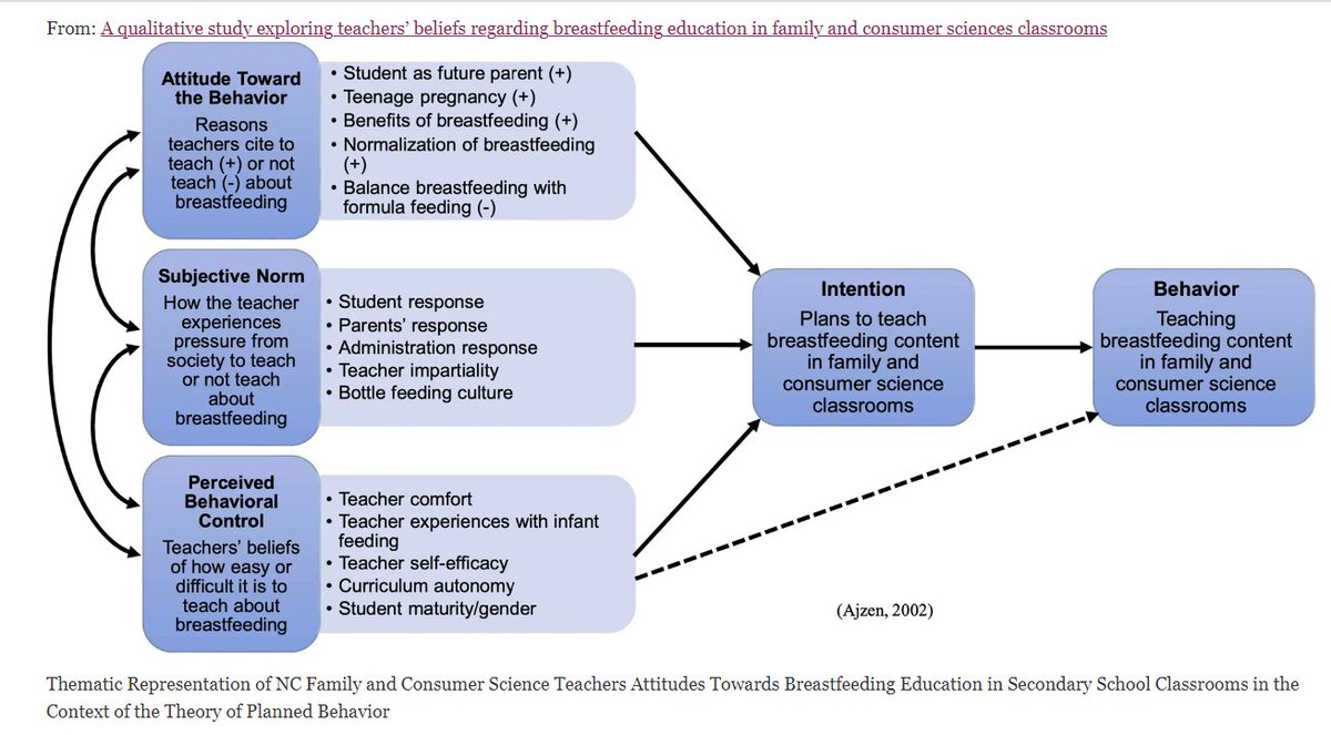 Lisa_H_Amir's tweet photo. Thoughtful interview study by Nicola Singletary & colleagues abt #teachers including #breastfeeding in their curricula using #TheoryofPlannedBehavior @HarmonyLact #IntBreastfeedJ
https://t.co/x3kW5FGYon https://t.co/auc9kF3Dax
