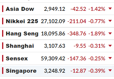 PSX100's tweet photo. #AsianMarkets retreat after Fed’s latest hawkish rate hike :

#PSEX #STOCKMARKET #IMF https://t.co/JIuKdDNlTo