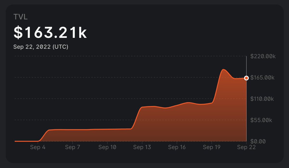 Muffin_fi's tweet photo. Liquidity gradually rising 💦⤴️🫡 https://t.co/WPRyQD87WU