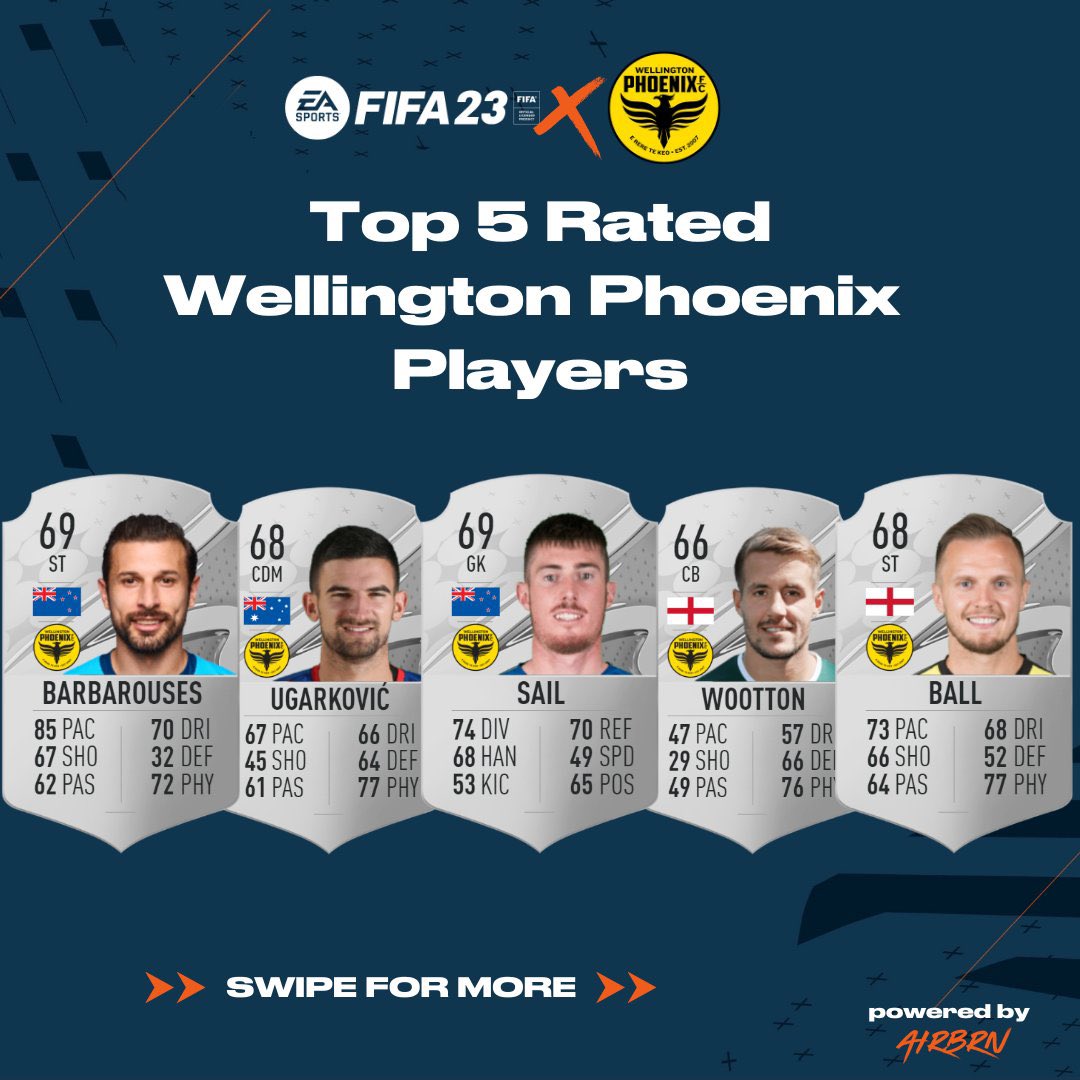 airbrn_'s tweet photo. Official @WgtnPhoenixFC #FIFA23 Ratings 

Here are the top 5 players. 

Few upgrades ⬆️ 
Few downgrades ⬇️

Agree or disagree with these ratings? https://t.co/hNg1GPz40f