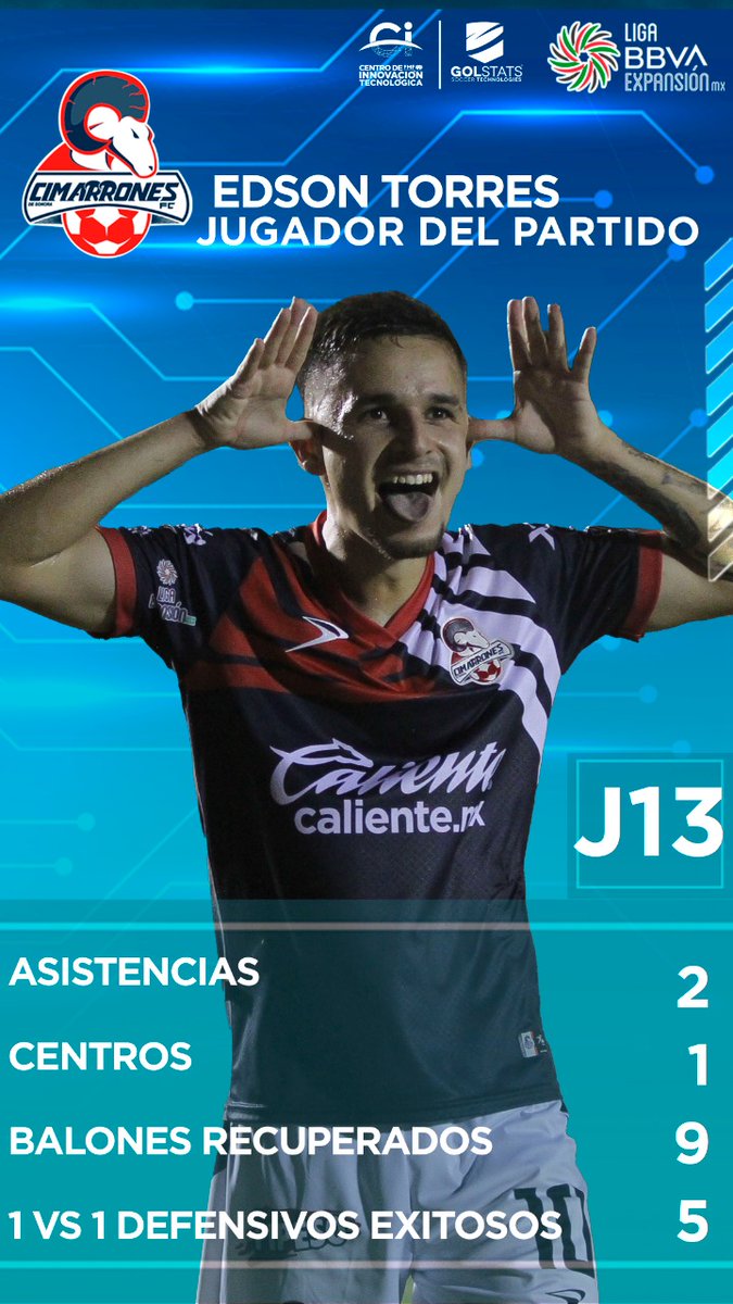 Liga BBVA Expansión MX (@ligamxexpansion) on Twitter photo No pierdas detalle de las cifras.
Así fue el recorrido de <a href="/Edsontorres302/">Edson torres</a> en esta mágica noche en Sonora, el jugador de <a href="/CimarronesFC/">Cimarrones de Sonora</a> fue clave para encaminar a los sonorenses a un triunfo vital en esta #Jornada13 No pierdas detalle de las cifras.
Así fue el recorrido de <a href="/Edsontorres302/">Edson torres</a> en esta mágica noche en Sonora, el jugador de <a href="/CimarronesFC/">Cimarrones de Sonora</a> fue clave para encaminar a los sonorenses a un triunfo vital en esta #Jornada13