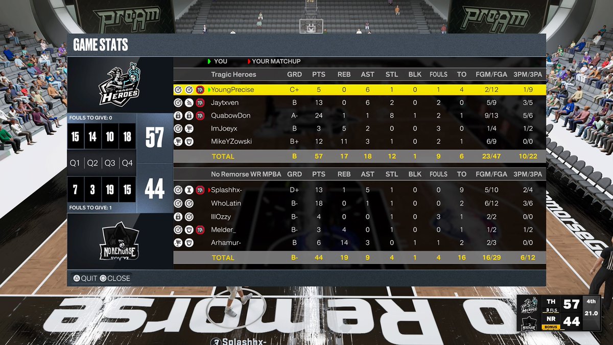 GG’s to <a href="/NoRemorseGC/">No Remorse</a> as we win Round 1 of <a href="/MPBA2K/">MPBA</a> Gauntlet.

PG <a href="/ayeePrecise/">Precise</a> 
SG <a href="/xJaytoven/">Jay</a> 
SF <a href="/1Quabow/">𝔔𝔲𝔞𝔟𝔬𝔴</a> 👑 
PF <a href="/JoeySZN_/">jo</a> 
C @calebweisenbor1 🐕 

<a href="/iNetworkSports/">iNetwork</a> <a href="/youFamousEnough/">2KL</a> <a href="/Big_Brudda_PURP/">Coach Purp</a> @RankEm_