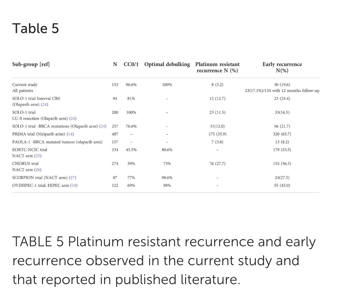 Aditi Bhatt (@writeslkpushkin) on Twitter photo Platinum resistant and early recurrence were very low with the use of two ‘aggressive’ locoregional therapies - TPP & HIPEC compared to published literature
We hope to follow this up with more prospective data and survival outcomes.
<a href="/sanket86024322/">sanket sharad mehta</a> <a href="/DrPraveenKammar/">Praveen Kammar</a> <a href="/Bhandoria/">Geetu Bhandoria</a> Platinum resistant and early recurrence were very low with the use of two ‘aggressive’ locoregional therapies - TPP & HIPEC compared to published literature
We hope to follow this up with more prospective data and survival outcomes.
<a href="/sanket86024322/">sanket sharad mehta</a> <a href="/DrPraveenKammar/">Praveen Kammar</a> <a href="/Bhandoria/">Geetu Bhandoria</a>