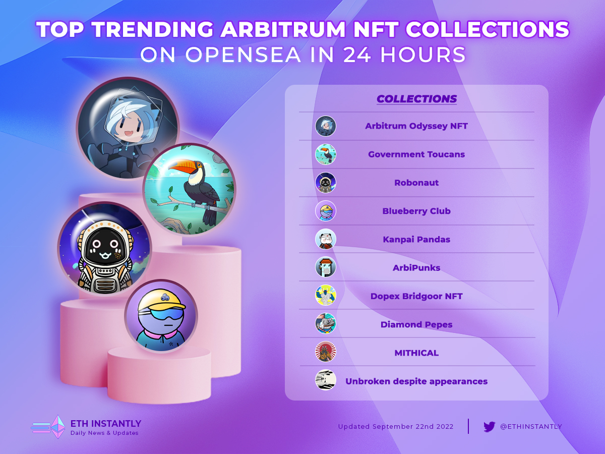 ethandlayer2's tweet photo. 📢@opensea has finally supported @arbitrum NFTs.
🤩Let's check the top trending #Arbitrum #NFT Collections on #OpenSea now.
🎉🎉🎉
@arbitrum @ShellProtocol @arbipunks @RobonautNFT @GBlueberryClub @KanpaiPandas @DopexNFT @Mithical_io @wblut
#L222 #NFTCommmunity https://t.co/l5TJRce7Rf