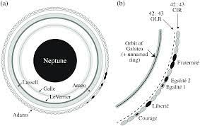 https://www.cambridge.org/core/books/abs/planetary-rings/neptunes-partial-rings/836DA756824EA2FC05B21DA342BAF441
https://en.wikipedia.org/wiki/Rings_of_Neptune