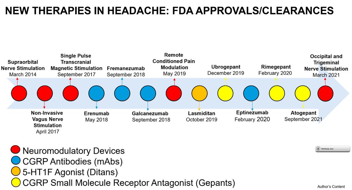 MeltiadyIssa's tweet photo. Excellent #MayoMGR today with Dr. Juliana VanderPluym:
"Updates in Headache and Migraine Medicine"
Rx:
👉#Neuromodulation
👉#Ditans
👉#Gepants
👉#CGRP mAbs
@Dr_Vijay_Shah
@MayoClinicNeuro
#migraine #headache #NeuroTwitter #MedTwitter https://t.co/j4thdyvfFo