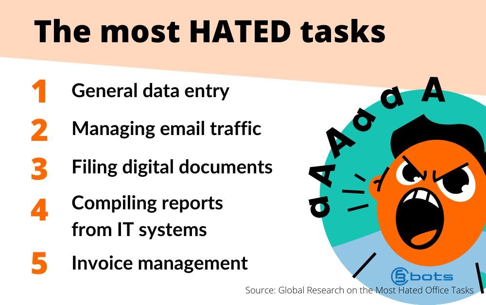 cfb_bots's tweet photo. These 5 most hated office tasks are probably making your team members miserable and slowing them down, too.
Do you want to free your team from these dreaded tasks? Get in touch for a free consult! https://t.co/mSaSdIJ4ly
#RoboticProcessAutomation #RPA #ChangeForBetter #CFBBots https://t.co/vBuw3pur8e