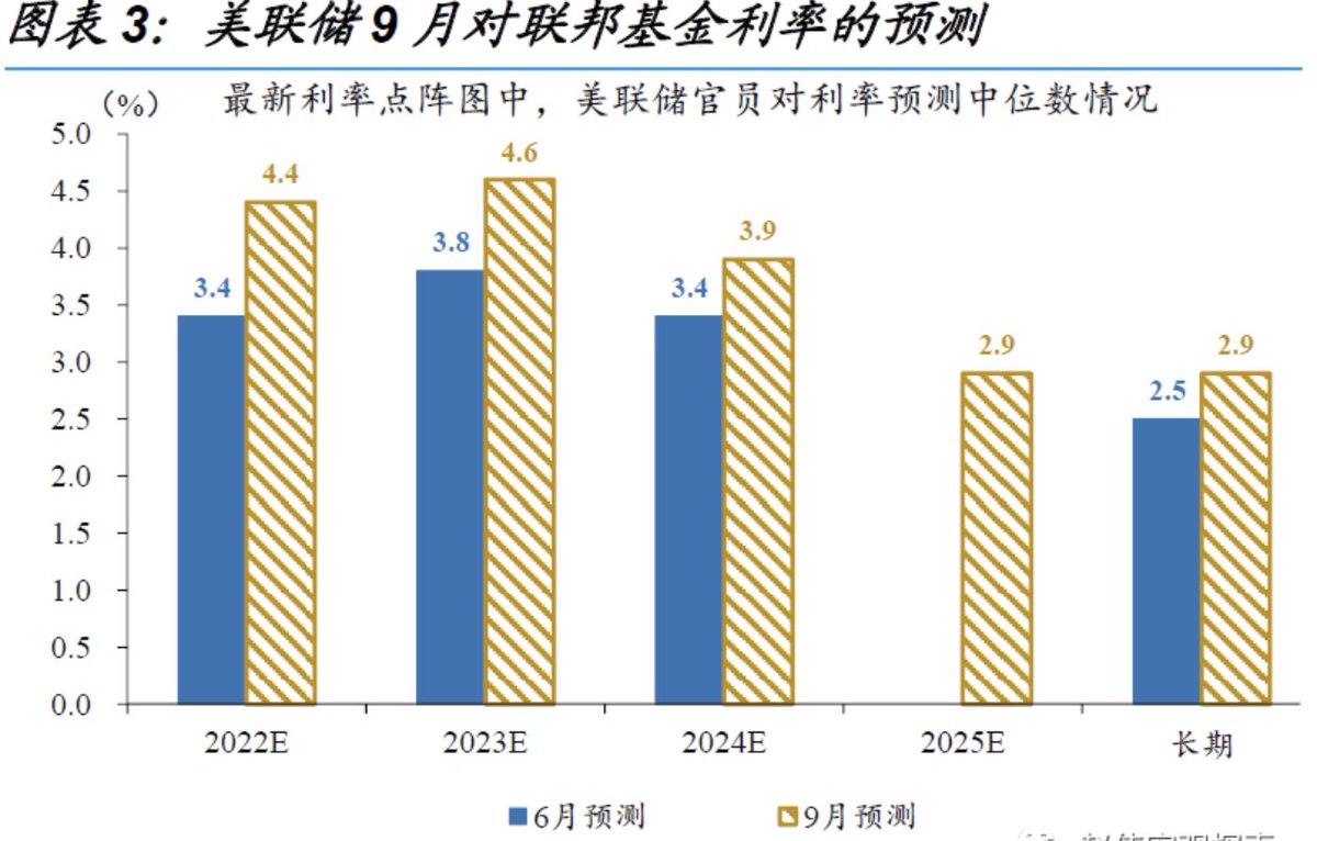 利率点阵图显示，联邦基金利率预计在未来三年升至4.4%、4.6%、3.9%。  虽然会议前市场鹰派预期已经打满，但美联储更狠，4.4%的预期比会议前市场预期还要高25个基点。