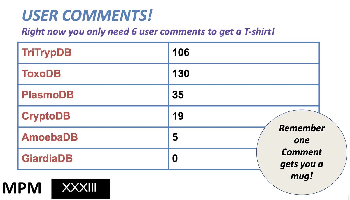 veupathdb's tweet image. In case you are wondering while you are enjoying the final night of #mpm2022 here is the latest #usercomments tally. You now need 6 comments to get one of those amazing “Got Parasites?” T-shirts and #ToxoDB is in the lead!