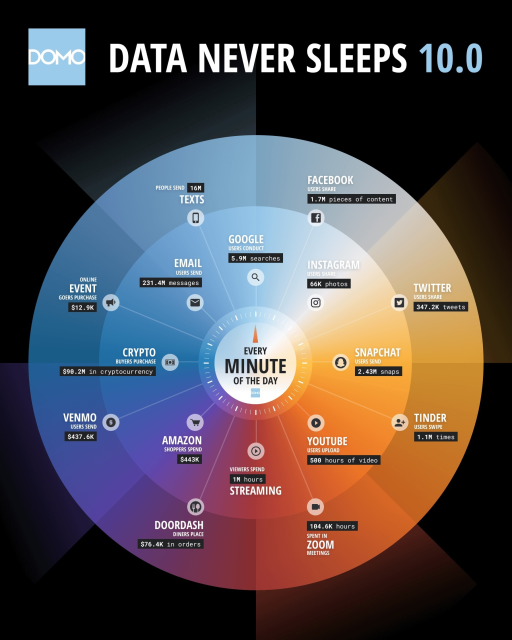 #dataneversleeps #internetminute #infographic #DNS10 <a href="/domotalk/">Domo</a> bit.ly/3BYNdab