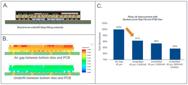 AmkorTechnology's tweet photo. Amkor's Nathan Whitchurch discusses the unique challenges of complex packages in his new #blog post on @SemiEngineering titled, "#Thermal Simulation of #DSMBGA and Coupled Thermal-Mechanical #Simulation of Large Body #HDFO" Read the blog post here https://t.co/q4viJTsUh5 https://t.co/XzZ4G2wI2d