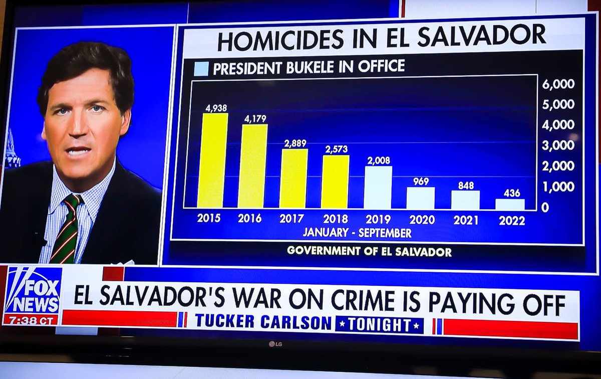 “A mí me parece que usted, Presidente @nayibbukele ha reducido la tasa de homicidios en su país, no entiendo por qué otros países no lo han llamado para que les ayude”, @TuckerCarlson.