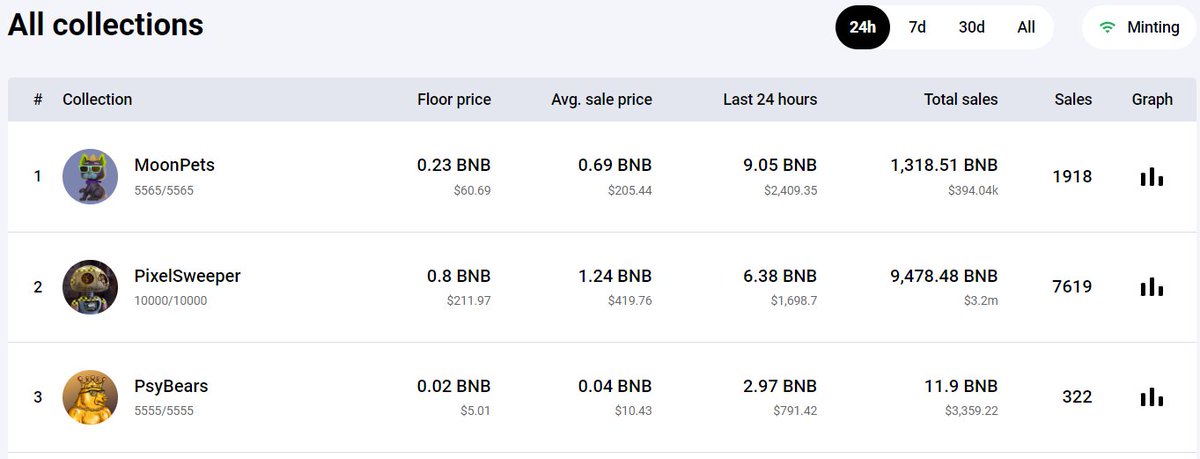 PSYBULLS_NFT's tweet photo. Besides the fact that #PsyBears have been fully minted out ⚡️

Our volume on @NFTKEY marketplace is PUMPING! 👑

#3 on NFTKEY ✅

Grab a bear today!

#NFTcommunity #nfts #NFTcollections https://t.co/5ADsb07A8B