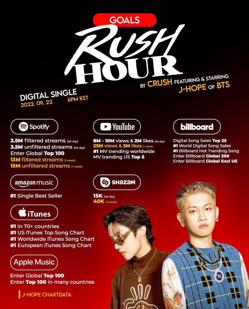ddaengswan's tweet photo. Dentro de unas horas tendremos lo que es la colaboración dónde j-hope estará participando con Crush, ésta se llama "Rush Hour" y estará apareciendo en el MV y será lanzado en su canal de Crush, también salieron las metas globales por COMPARTIR Y CUMPLIR. @BTS_twt https://t.co/vCBtoBoVyF