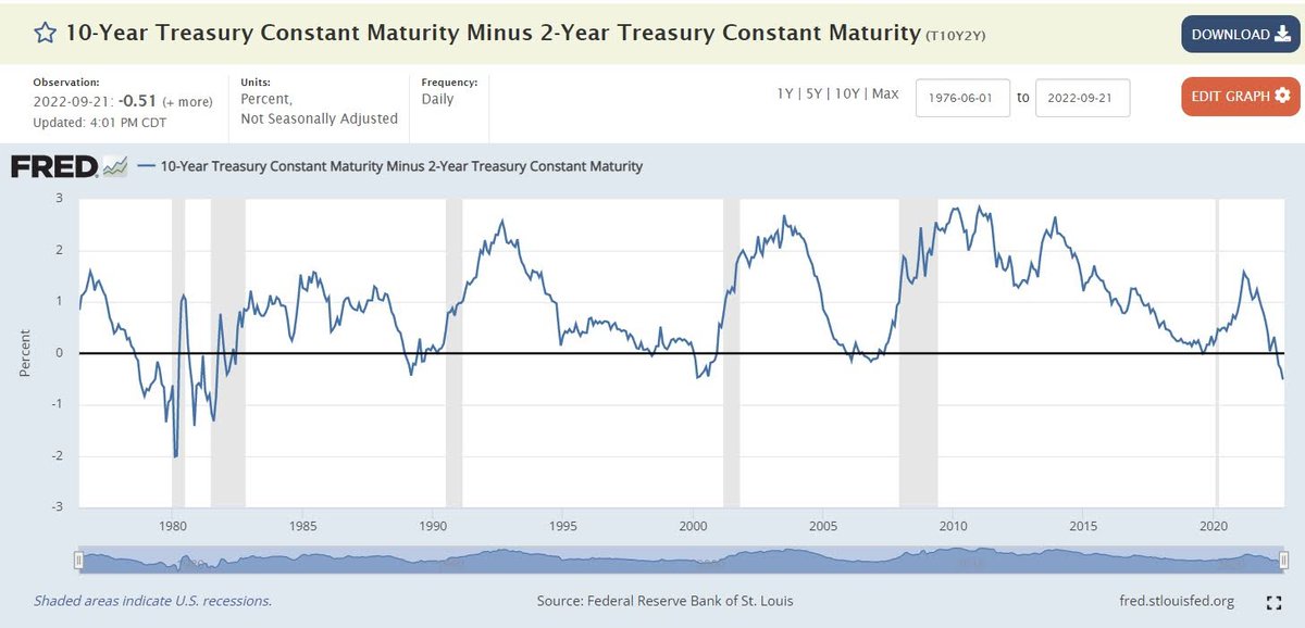 myInvestingMuse's tweet photo. The inverted yield curve has been a good indicator for recession (periods shaded in grey).
It is not a time to overleverage or overspend. Let's be prudent and get ready 'cash for crash".
#invertedyield #recession #cashforcrash #prudent https://t.co/ZXGktIGmsB