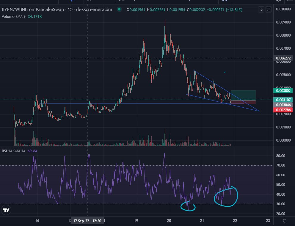 XCryptoJourney's tweet photo. I've been watching and waiting for an entry on #BITZEN.
Divergence to the hr + structure.
DCA $.002895 Stop $.002737 Target $.003674
2/1 ratio 10% S/L
$BZEN >https://t.co/0Yo3xVn5IQ https://t.co/rWzGsYhGsA