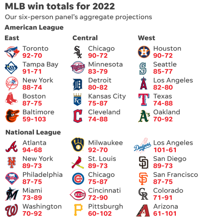 Prior to the 2022 MLB season, this was how the USA Today viewed the <a href="/CleGuardians/">Cleveland Guardians</a>...