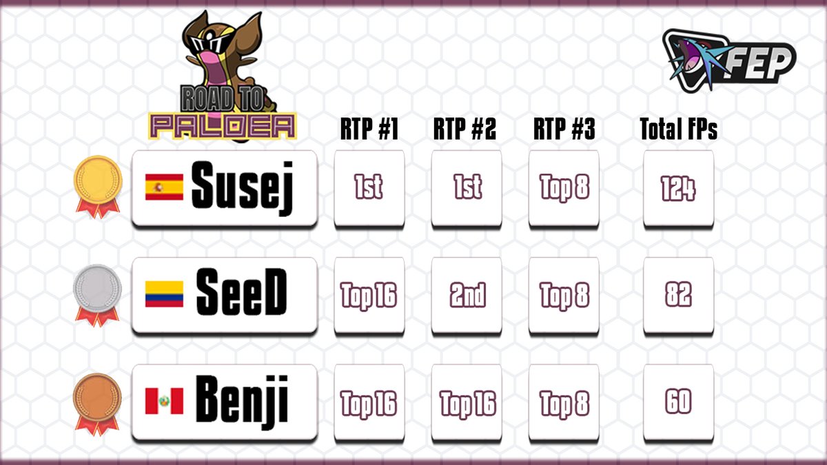 MrPenguin93's tweet photo. Despues de 3 semanas de torneos al Bo3 cada Sabado y cerca de 200 jugadores registrados en el circuito, tenemos a los ganadores del circuito #RoadToPaldea by @PokeEcuadorFEP ! 

🏆@SusejVGC 
🥈@SeeDvgc 
🥉@Benji_RZ https://t.co/oLdsbfB4Df