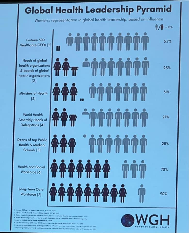 melmcMD's tweet photo. “Not even a full set of legs” is where we *stand* according to @RUBraveEnough . Women are >85% of the healthcare workforce, yet we are not making the decisions. https://t.co/7a1eFJ3mLS