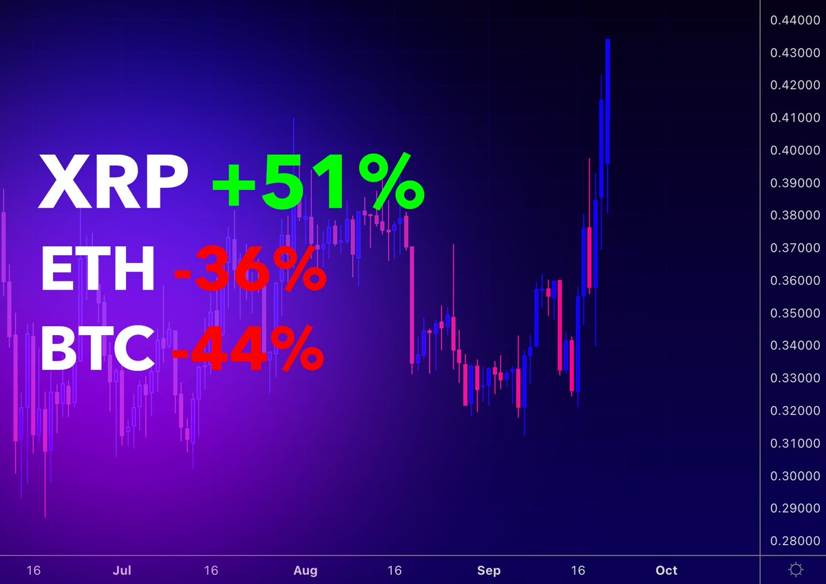 SwanDesk's tweet photo. $XRP has surged past $0.43, pumping over 51% since June, making it one of the top 3 performing cryptocurrencies in the world.

While $BTC $ETH and other tokens plunge to new lows, money is flowing into #XRP as SEC settlement looms.

Exactly as we predicted months ago! https://t.co/yqZSK5JaPa