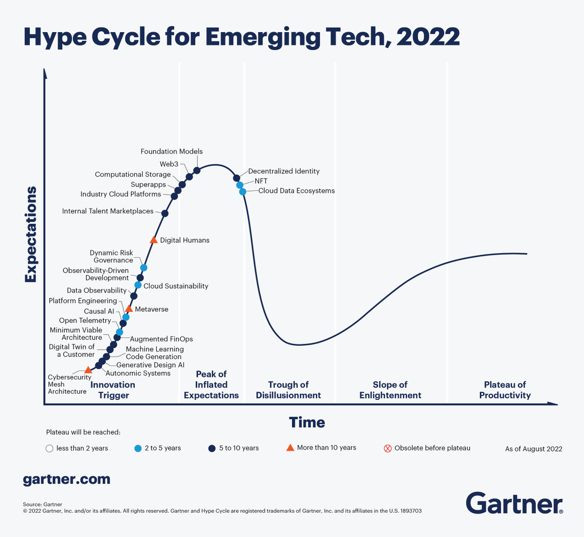 The 2022 Gartner Hype Cycle™ for 25 Emerging Technologies #innovations v/@Gartner_inc @FrRonconi @Dahl_Consult @smaksked @baski_LA @NevilleGaunt @JoannMoretti @YuHelenYu @Hana_ElSayyed @MargaretSiegien @Shi4Tech @JeroenBartelse @WSWMUC @terence_mills @achyutaghosh @enilv