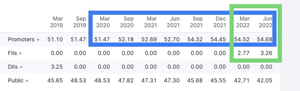 subi_sa's tweet photo. #StockGuess
👉#CleanEnergy
👉Promoters have increased stake every quarter since Mar 2020
👉FIIs added stake in last 2 qtrs
#StocksToWatch #Nifty #Investing #Stocks #LT #Investment https://t.co/bz0lXLsqsx