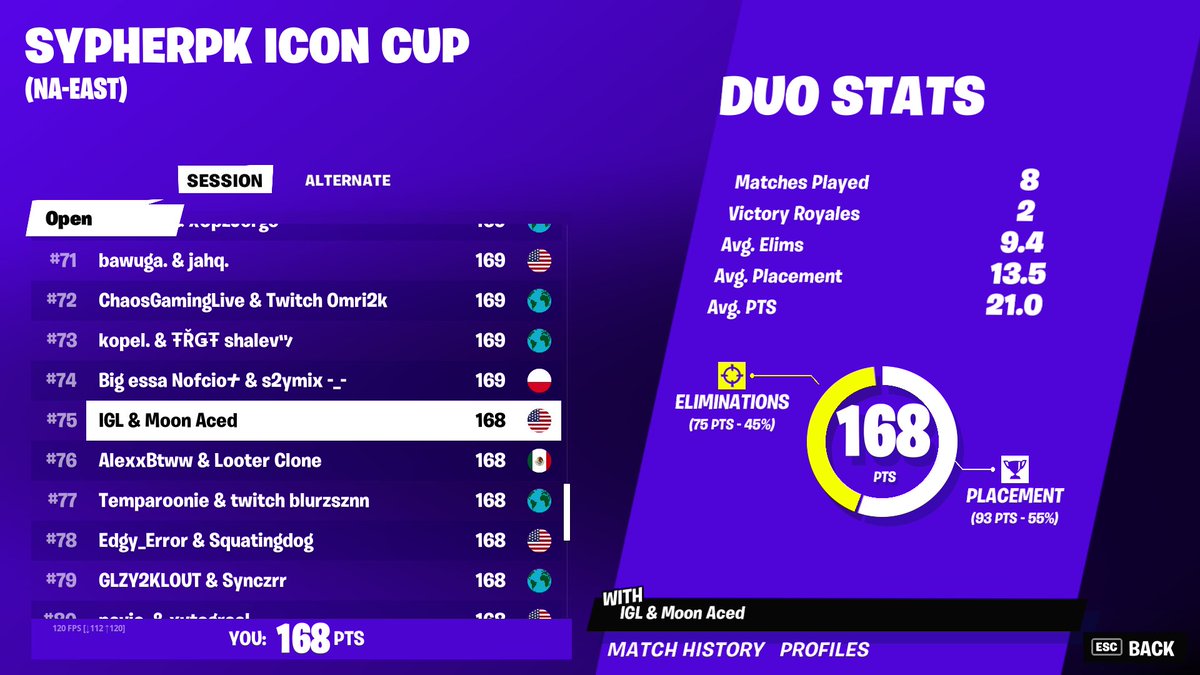 aced1k's tweet photo. First Tourney Of The Season, Off To a Good Start! https://t.co/80WfIo0xt7