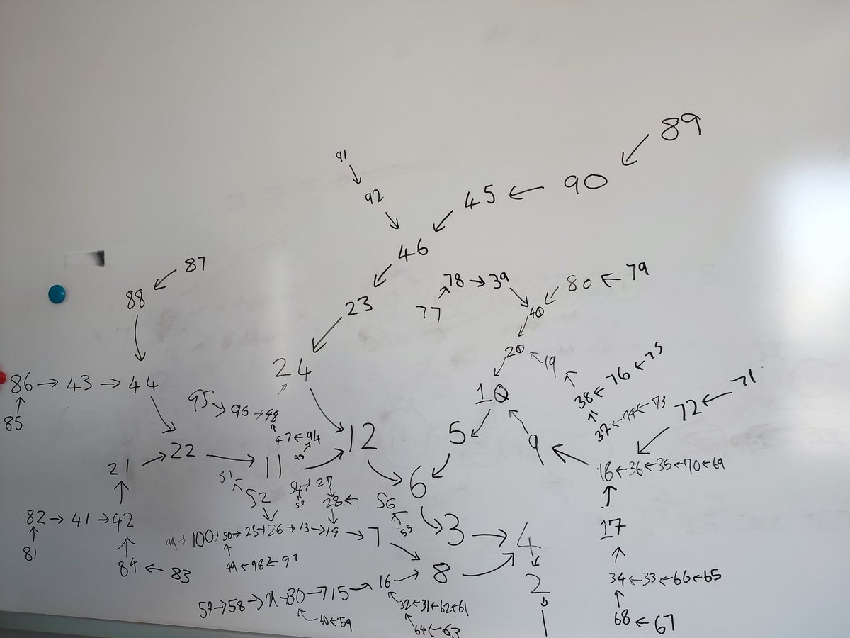 MathsWithMrHill's tweet image. My Y3s mapped out all the numbers 1-100 using the 'if odd(+1)  if even(1/2 it)' rule. They loved it and likened it to the Tokyo train network! Also the longest line starts with an unexpected number #mathsbtc #mathsenrichment