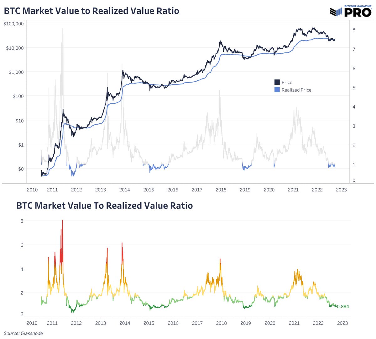 DylanLeClair's tweet photo. #Bitcoin back below its average on-chain cost basis, otherwise known as realized price, which currently is ~21k. 

A typical occurrence in a $BTC bear market. https://t.co/LRq1WFGwfr