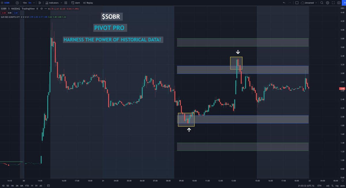 scriptstotrade's tweet photo. Years ago, our team made a HUGE discovery after analyzing thousands of setups to complete one of our big projects - "Expected Range"
We are amazed at how accurately it identifies KEY levels on stocks
We named it #PIVOTPRO - and now we are sharing it with the world!
$SOBR https://t.co/W0ONhetyLL