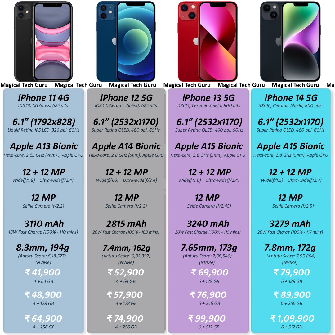 MagicalTechGuru's tweet photo. #iPhone11 vs #iPhone12 vs #iPhone13 vs #iPhone14 📱
.
Please follow @MagicalTechGuru ❤️
.
<<Free Giveaway, Unboxing, Tips, Tricks &amp; Hidden Features videos, Pls Subscribe my YouTube channel: Magical Tech Guru [Link in Bio]>>
.
#Apple #iPhone #iPhonePlus #iPhonePro #MagicalTechGuru https://t.co/gtRchJP5Wm