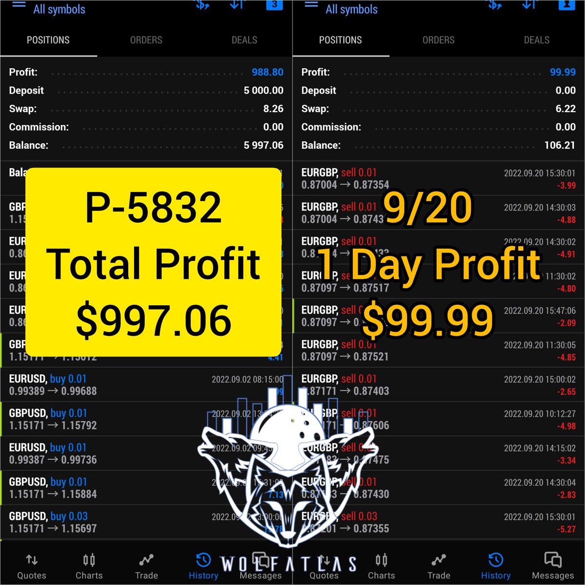 mollymori9988's tweet photo. 💎#WPAT #AutoCopyTrading
- #EA with a value of more than $10000 specializing in #EURUSD #GBPUSD currency-pair trading
- A 20-day zero-risk trial with #moneybackguarantee
- Deposit:$5000
Open Account:https://t.co/gHAx0ml5sq
Apply now:https://t.co/TsklCBm3SH
DM #WPATMolly https://t.co/uGBqsK14vt