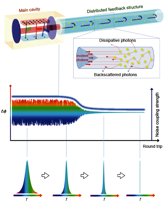 OptoElectronAdv's tweet photo. #OEA_highlight Original Article Open Access
Ultra-high spectral purity laser derived from weak external distributed perturbation: https://t.co/oD3Ye1DalF
@CQU1929 by Prof. #ZhuTao
#HighCoherence #NarrowLinewidth #Laser https://t.co/64v6KFyTTh