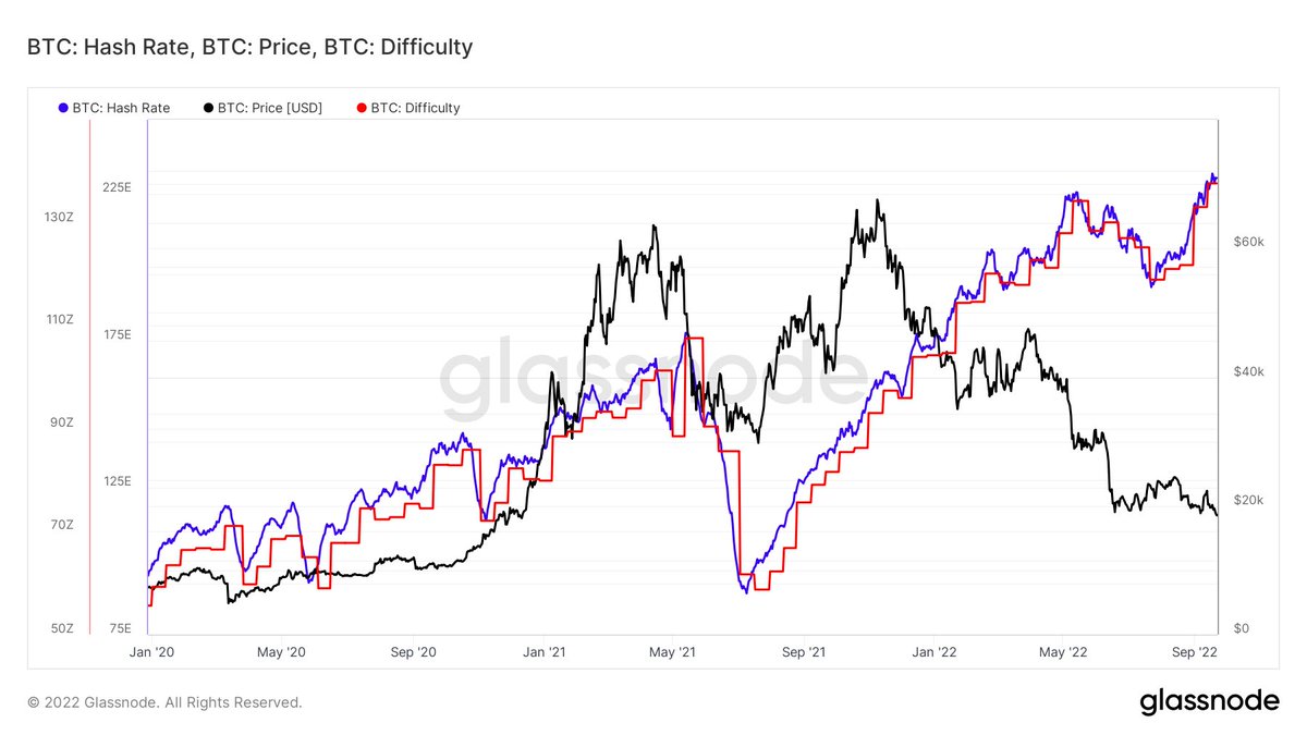 If we look to the last cycle, the final capitulation leg was a full fledged miner capitulation. Hash rate fell 33% from its peak as miners shut down and sold en masse. 

I believe with macroeconomic conditions as the catalyst, something similar will repeat. 

We're not there yet.