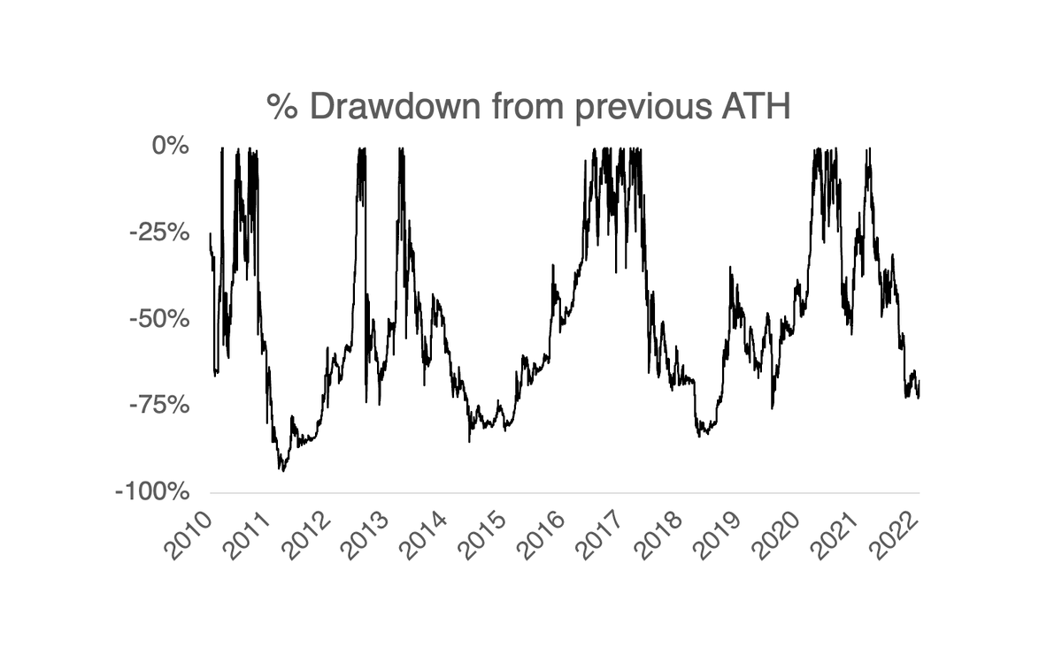 BitcoinPierre's tweet photo. @CCofNavarro This is BTC's fourth major bear market, and its shallowest (so far). 

It is normal and expected for there to be an exchange rate correction after a revaluation crisis. https://t.co/GXt1gKDpGN