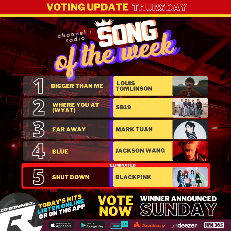 channelrradio's tweet photo. 👑Here's the Top 4 ranking after our first elimination for the next #ChannelRSongOfTheWeek:

1. #LouisTomlinson
2. #SB19
3. #MarkTuan
4. #JacksonWang

5th place #BLACKPINK drops out and it's now the Final 4. Vote on the website + our Radio App here: https://t.co/jaa2PF8U0s https://t.co/VgU3Y5uQD1