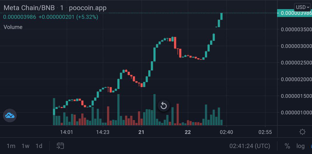 metachain02's tweet photo. bullish! no marketing yet just fully organic that's how we plan this as we are here for long term congratulations!!! to all diamond hands we will deliver it step by step..https://t.co/n5mc2DS60C #metachain #blockchain #swap #dapp #mrc20  #x10000gems https://t.co/p8z2F1uHv4