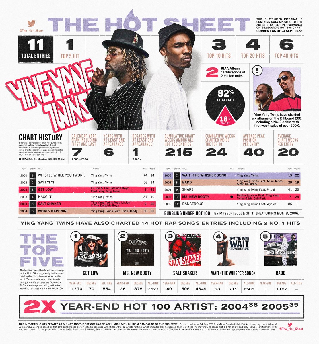 The Hot Sheet : YING YANG TWINS (#YingYangTwins) : Billboard Hot 100 Chart History : Press/hold image to view in 4K hi-res on mobile :🧂