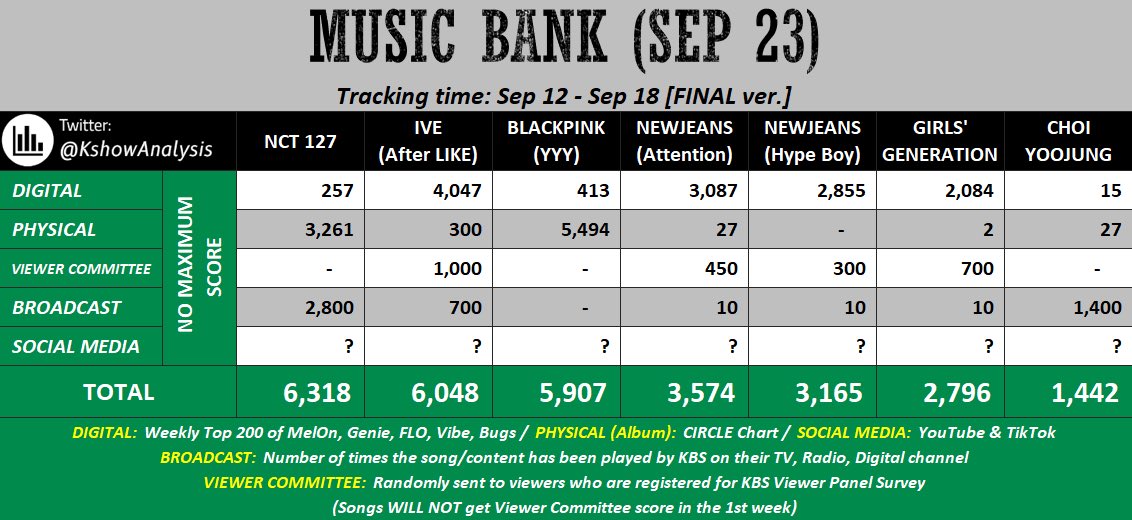 teryaaa__'s tweet photo. YYY ได้เข้าชิง Music Bank เหรอ 555555555555555555555555555555555555555555555555555555 https://t.co/0LYb1XTBBv