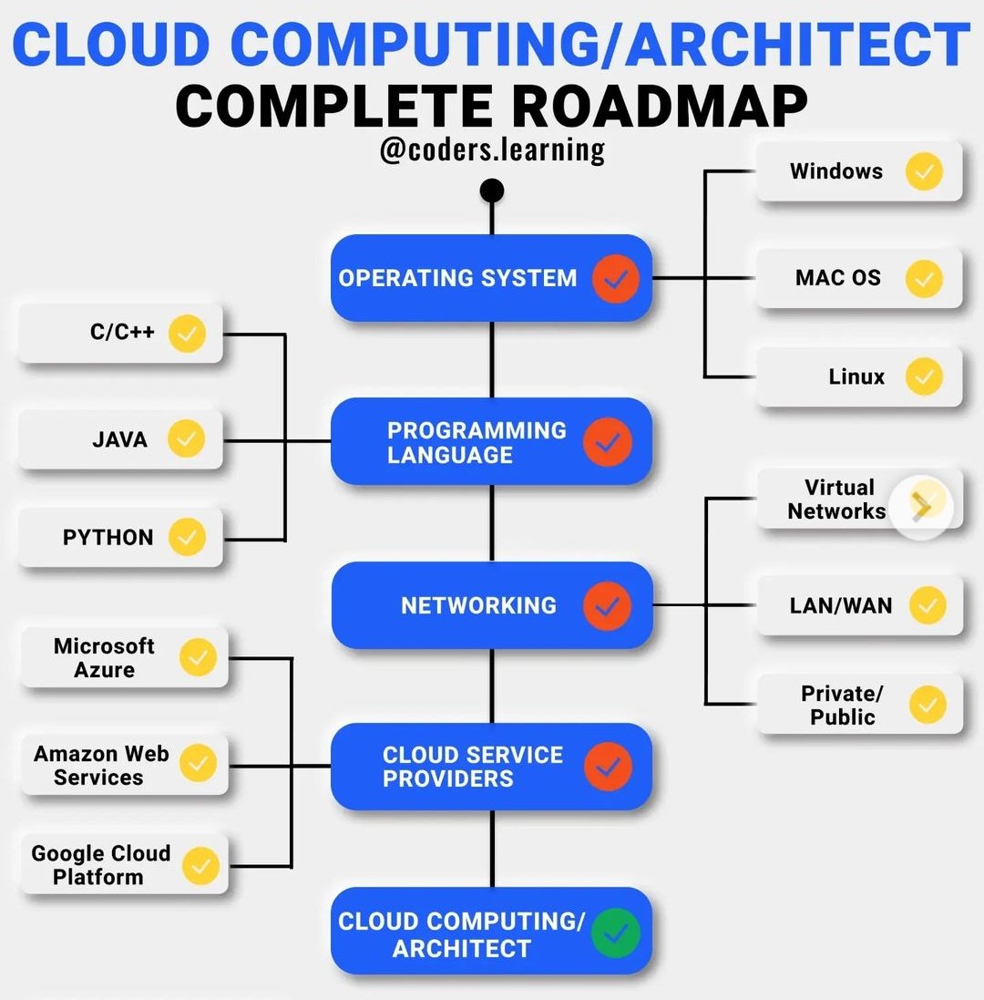 CrownedHead06's tweet photo. Cloud computing/architect roadmap ... #programming #BigData #MachineLearning #SQL #DataScience #Cybersecurity #Analytics #AI #IIoT #Python #RStats #TensorFlow #ReactJS #CloudComputing #Serverless #DataScientist #Linux  #100DaysofCode #NodeJS #golang #IoT #Blockchain #Bitcoin https://t.co/kd7oFTq9O6