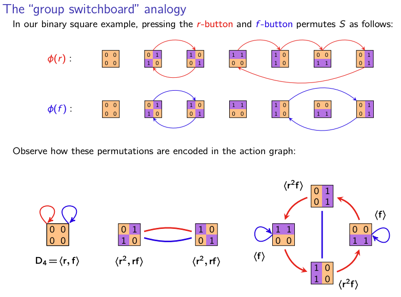 VisualAlgebra's tweet photo. We started #Week5 of #GraduateVisualAlgebra with group actions. Imagine a "group switchboard". Every element has a button, that permutes a set S. The only rule is:

"pressing the a-button, then the b-button, is the same as pressing the (ab)-button": φ(a)φ(b)=φ(ab).

1/13 Mon 🧵👇 https://t.co/BTMeoOdsgi
