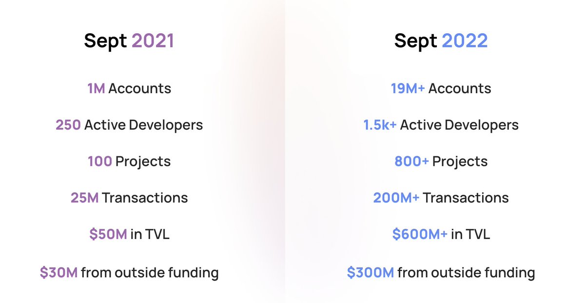 Comparison of <a href="/NEARProtocol/">NEAR Protocol</a> ecosystem metrics from my presentation today at <a href="/MessariCrypto/">Messari</a>'s #Mainnet2022.

Ecosystem is growing quickly but we are still only at the beginning of the journey to bring #web3 to the mainstream.