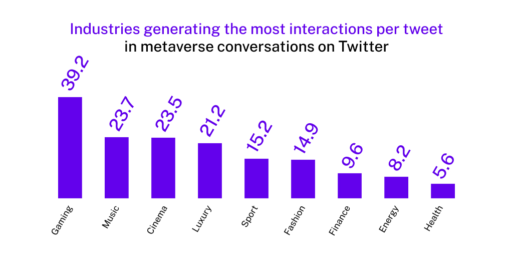 Improbableio's tweet photo. Which industries are generating a buzz in the #metaverse?

Our next data study provides a clear picture of conversations in this space – and the opportunities to be seized.

#Metaversations | https://t.co/immxqk8LeB https://t.co/hMQBBxIMB6