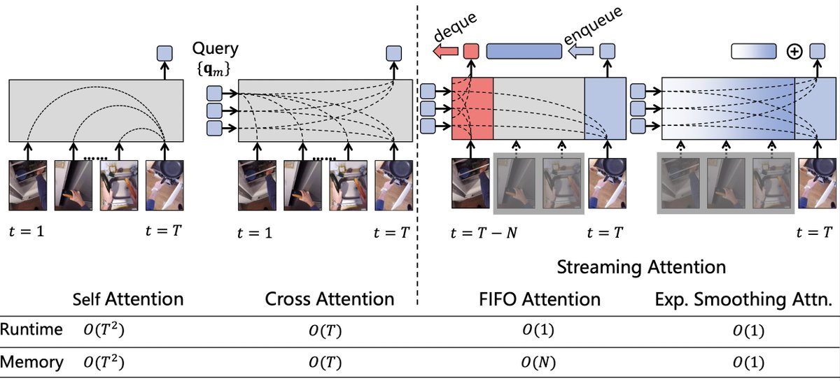 DanilBaibak's tweet image. Real-time Online Video Detection with Temporal Smoothing Transformers using PyTorch

#DeepLearning #ComputerVision #PyTorch 

Github: github.com/zhaoyue-zephyr…
Paper: arxiv.org/abs/2209.09236…
Dataset: paperswithcode.com/dataset/activi…