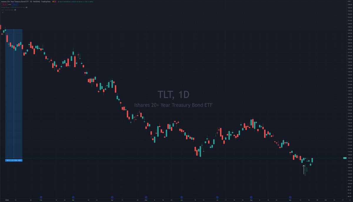 thousandairefx's tweet photo. $TLT Was that it? Was last weeks #notebookreview the capitulation? https://t.co/edEjkdxcJI