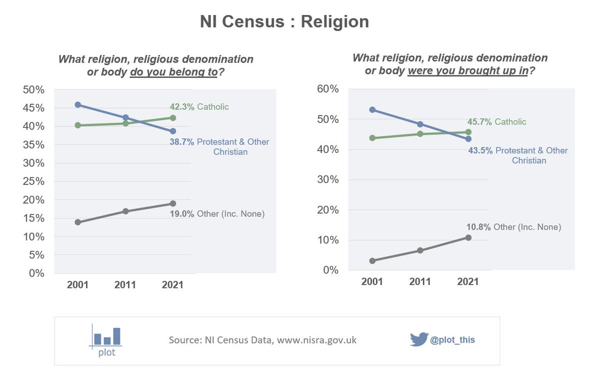 NI Census: Released within last few minutes:
Q. What religion were you brought up in?
  ➡️45.7% Catholic
  ➡️43.5% Protestant/Other Christian
  ➡️10.8% Other (Inc None)